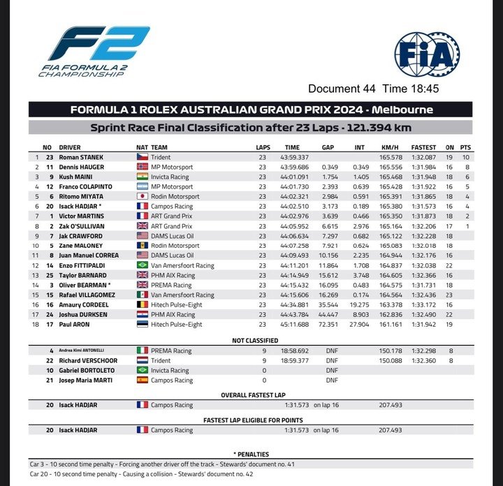 Las posiciones de la carrera después de las modificaciones: Colapinto, cuarto.