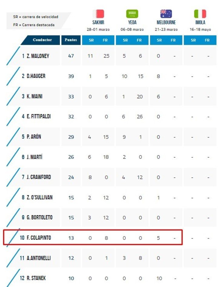 Las posiciones de la Fórmula 2 tras la Sprint Race en Australia.