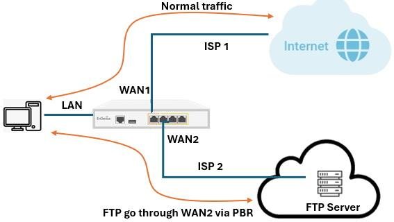 Policy Routing en los gateways de EnGenius Cloud