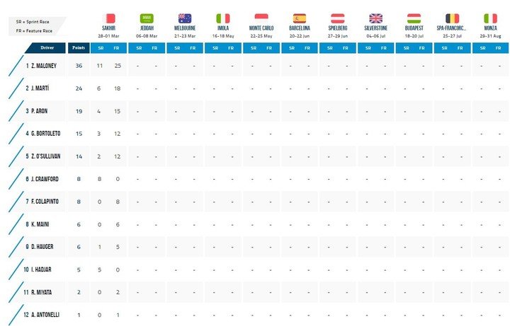 La puntuación en el inicio de la temporada 2024 de la Fórmula 2 con Franco Colapinto presente.