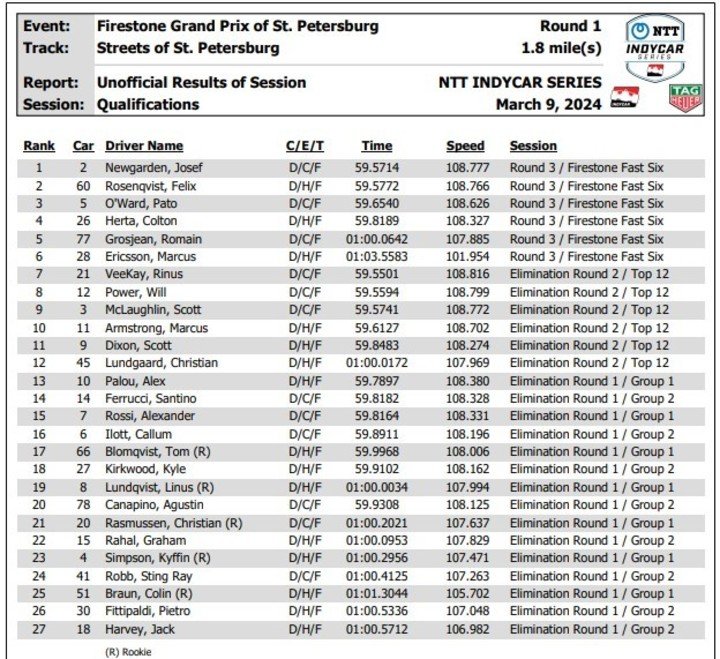 La clasificación de IndyCar en St. Petersburgo.