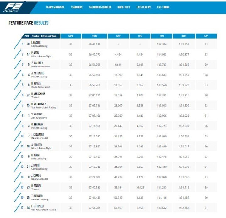 Resultados confirmados de la carrera de Melbourne, sin Colapinto.