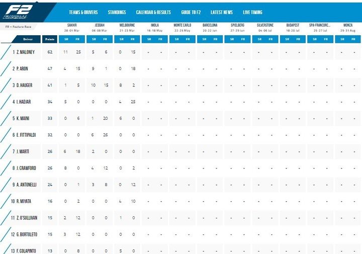 Posiciones Fórmula 2