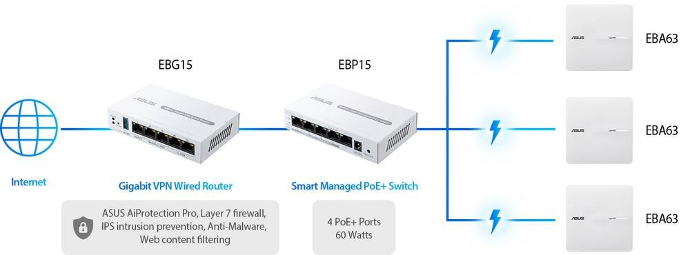 Arquitectura de red del ASUS ExpertWiFi EBG15 en detalle