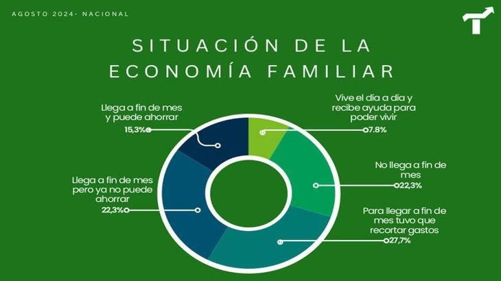 Preocupantes números en las economías familiares.