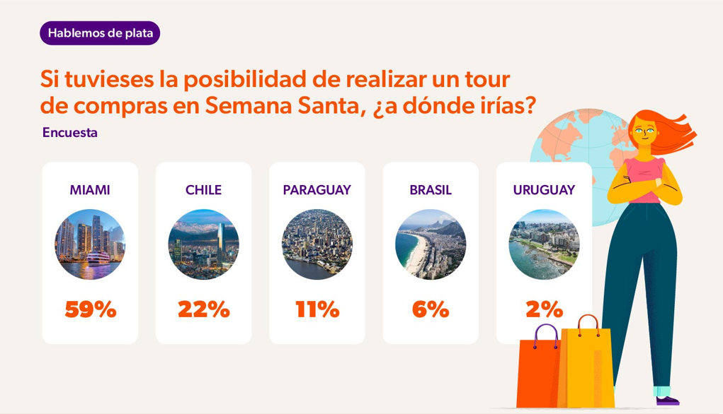 Si tuvieses la posibilidad de realizar un tour de compras en Semana Santa ¿a donde irias?