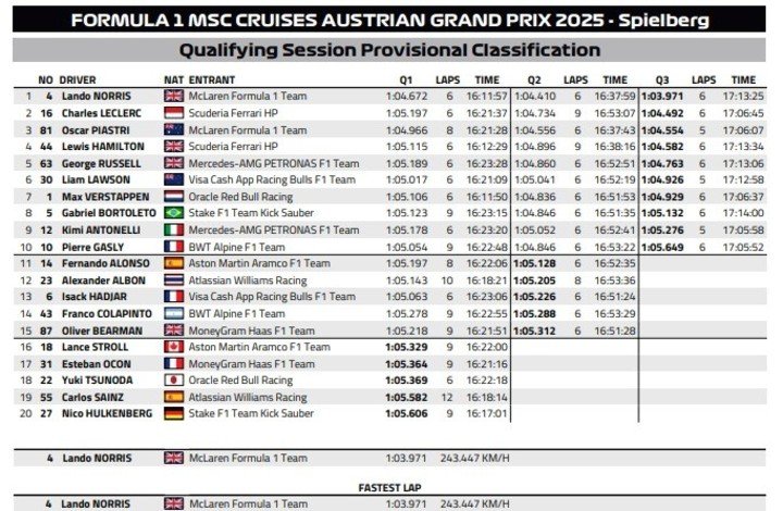 Parrilla de salida del GP de Austria, tras la clasificación del sábado 28 de junio de 2025.