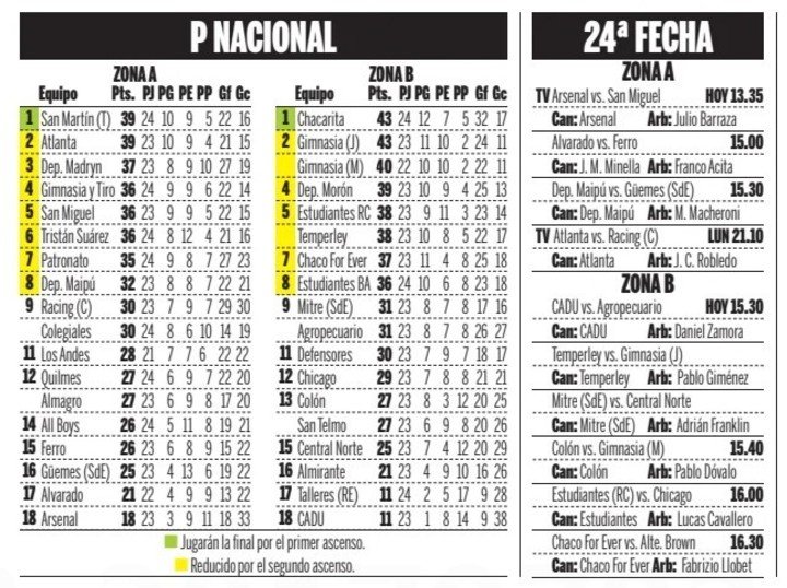 Así están las posiciones en la Primera Nacional. ¿Cómo sigue la fecha?