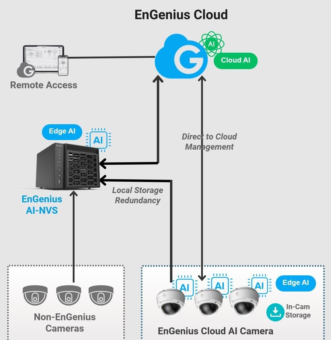 Esquema de conexión de la cámara EnGenius ECC100 con IA local y nube