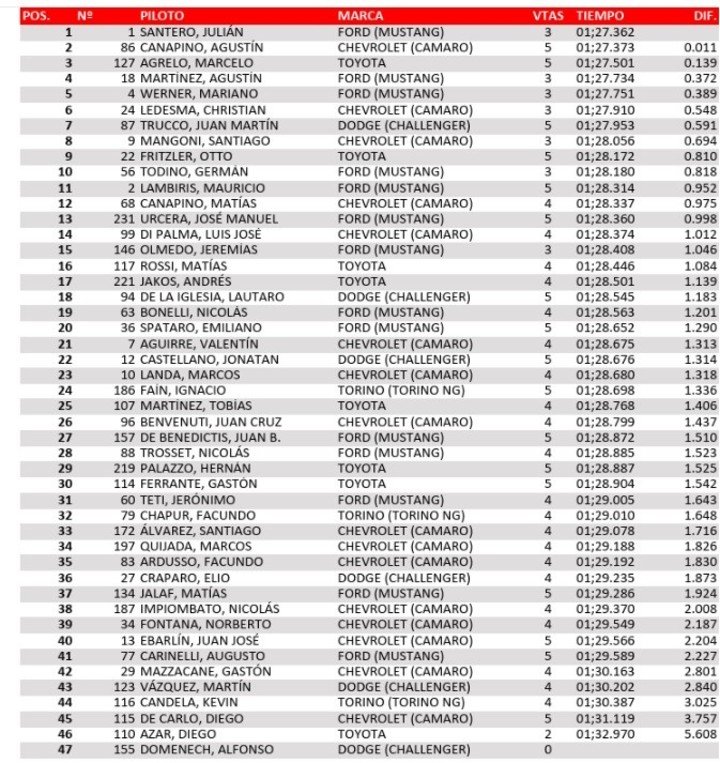 Así llegaron en la qualy del TC en San Luis.
