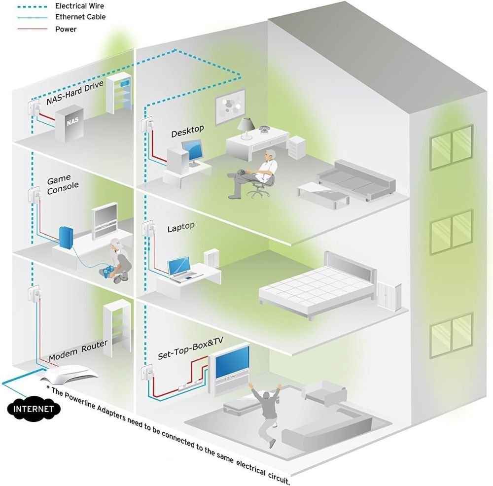Diagrama de una vivienda de varias plantas mostrando cómo los adaptadores Powerline distribuyen la señal de internet del router a un portátil y una Smart TV usando la red eléctrica.