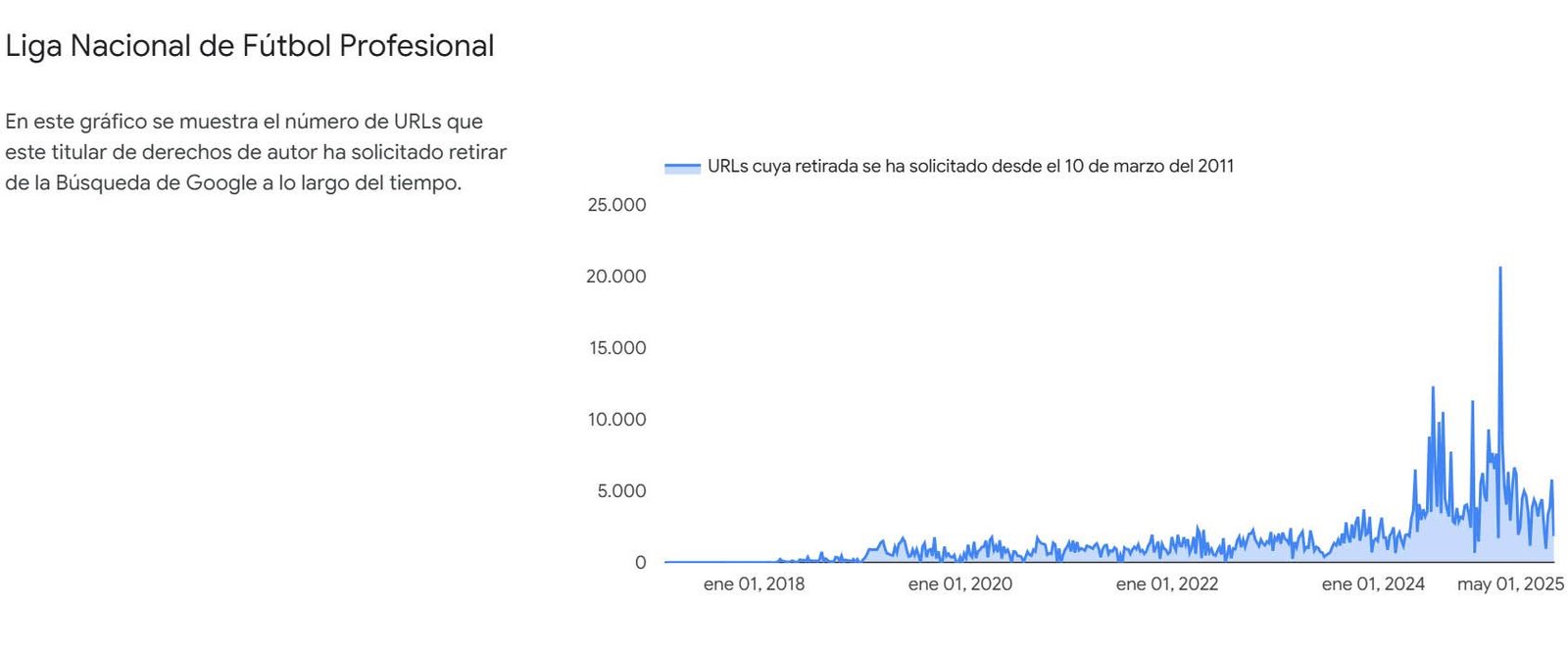 Gráfico en el que aparecen las solicitudes de LaLiga a Google para retirar URLs