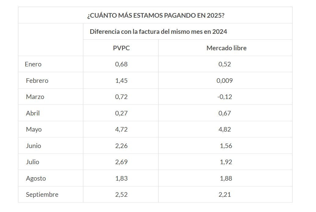 Cuadro con el aumento de la factura de la luz en los últimos meses
