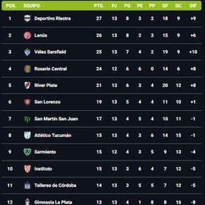 Se empieza a definir la Zona B: Riestra, Lanús y Vélez son los primeros en asegurar los octavos, con Central y River cerca de pasar