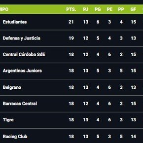 La tremenda lucha en la Zona A, con Estudiantes líder, Boca fuera de los playoffs y once equipos en cuatro puntos