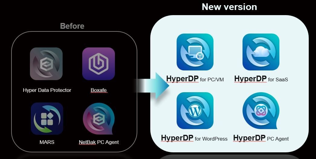 Diagrama que muestra la unificación de Hyper Data Protector, Boxafe, MARS y NetBak PC Agent en la nueva suite HyperDP.