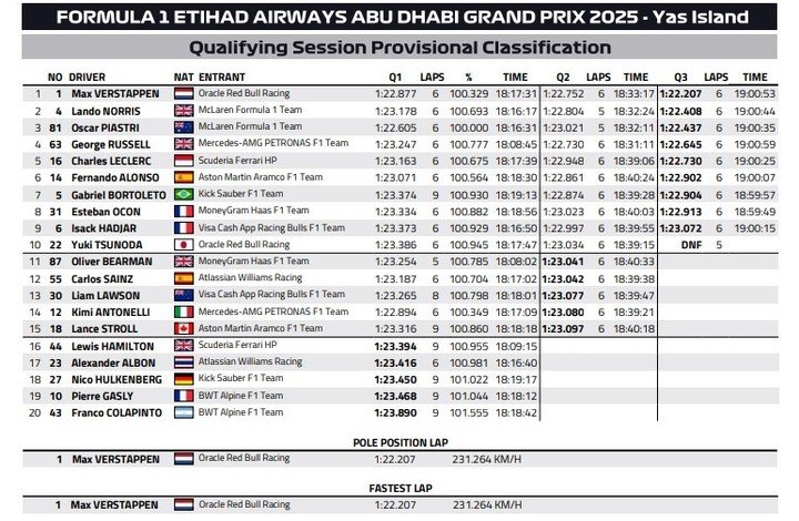 La parrilla del GP de Abu Dhabi.