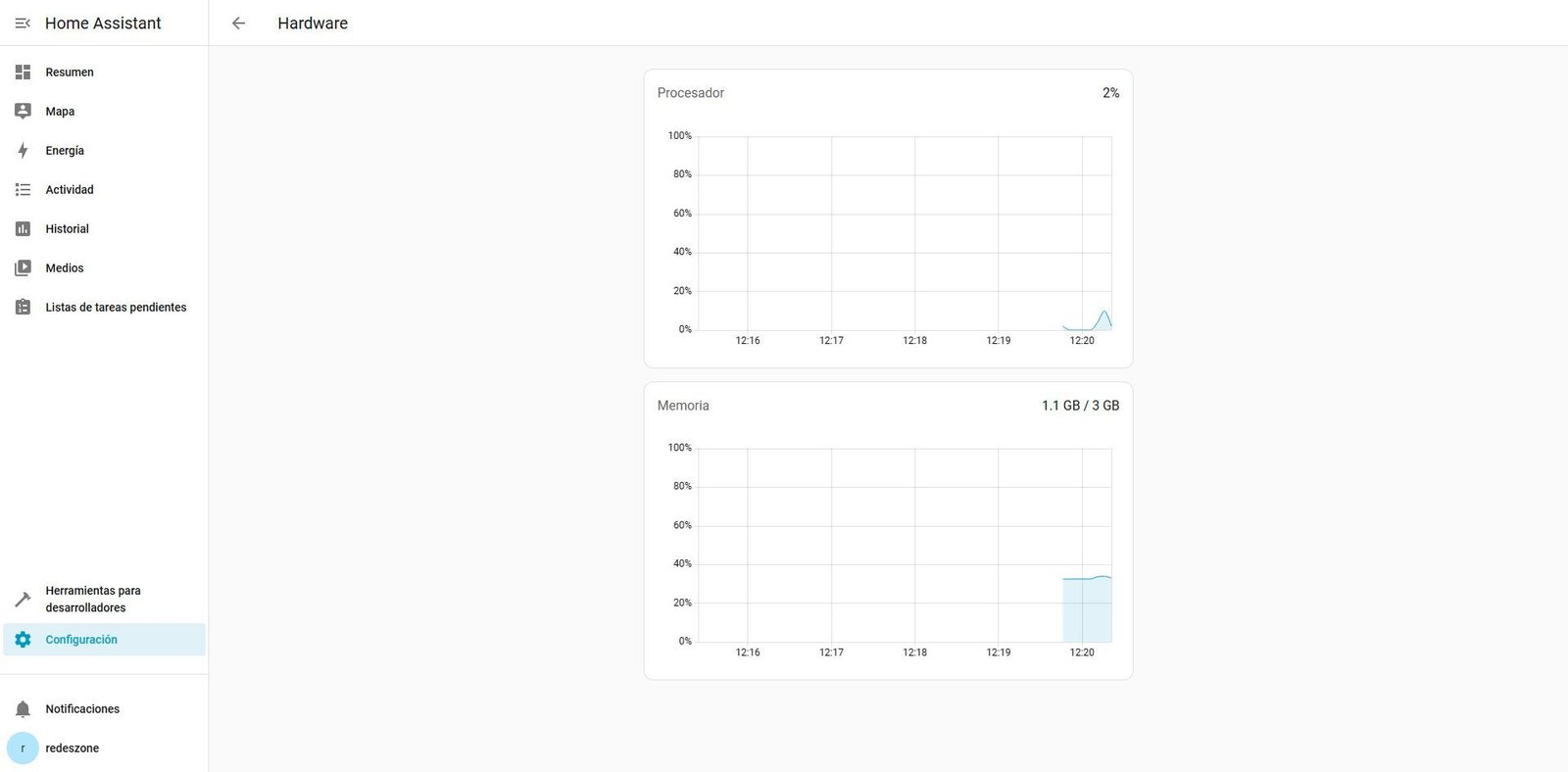 Gráfica de monitorización de recursos del router ASUS GT-BE19000AI mostrando un bajo consumo de CPU (NPU) y 1.1GB de uso de RAM con Home Assistant en ejecución.