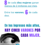 Radiografía de la desigualdad profesional en Córdoba: las mujeres son mayoría pero ganan un tercio menos