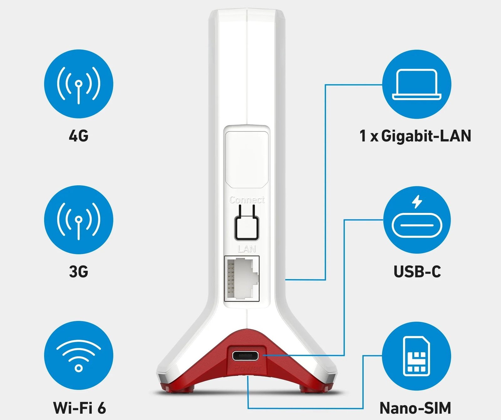 Zona trasera del FRITZ!Box 6825 4G con los puertos y el botón de Connect.